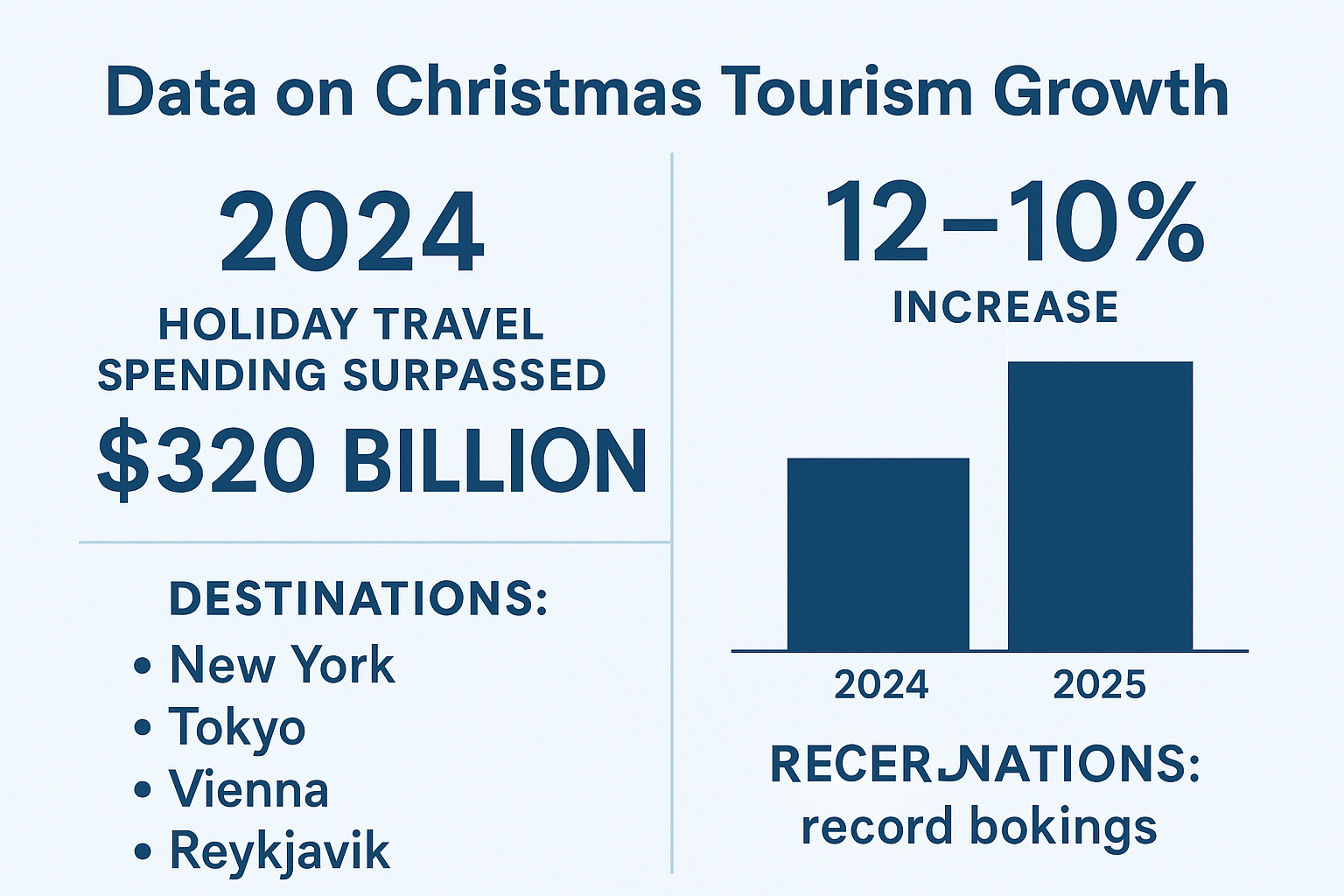 Data on Christmas Tourism Growth